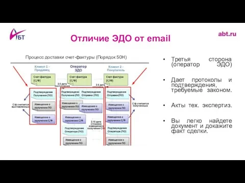 Отличие ЭДО от email Третья сторона (оператор ЭДО) Дает протоколы и