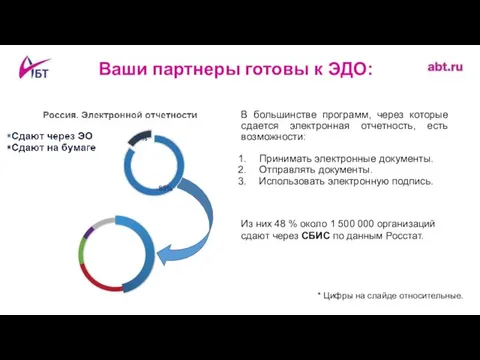 Ваши партнеры готовы к ЭДО: * Цифры на слайде относительные. В