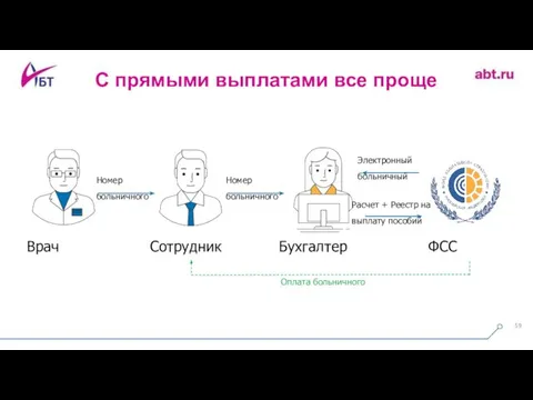 С прямыми выплатами все проще Врач Сотрудник Бухгалтер Расчет + Реестр