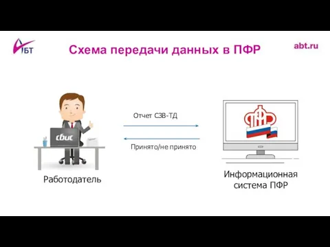 Работодатель Отчет СЗВ-ТД Принято/не принято Информационная система ПФР Схема передачи данных в ПФР