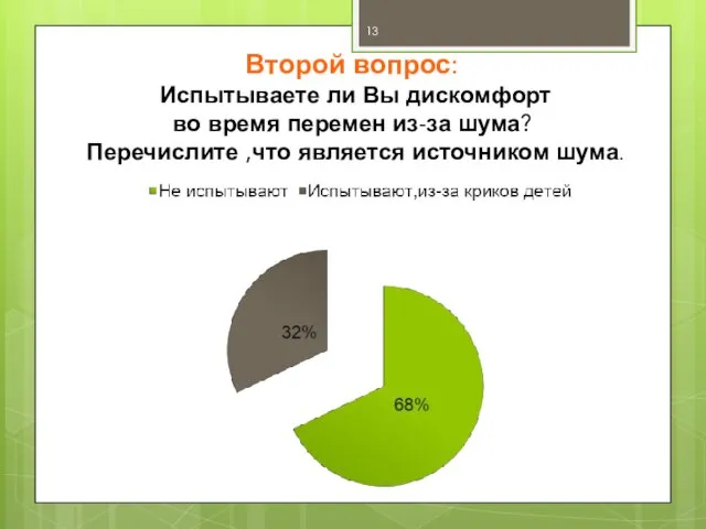 Второй вопрос: Испытываете ли Вы дискомфорт во время перемен из-за шума? Перечислите ,что является источником шума.