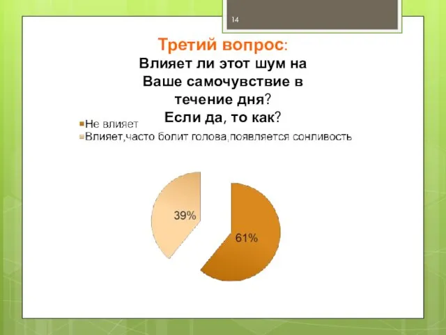 Третий вопрос: Влияет ли этот шум на Ваше самочувствие в течение дня? Если да, то как?