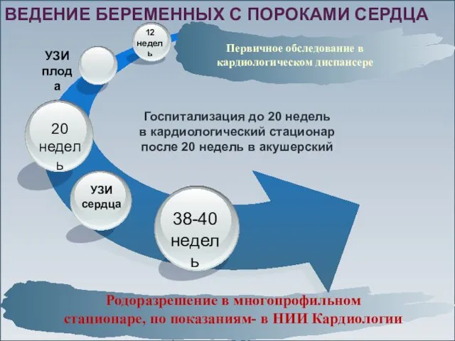 ВЕДЕНИЕ БЕРЕМЕННЫХ С ПОРОКАМИ СЕРДЦА 38-40 недель 12 недель Родоразрешение в