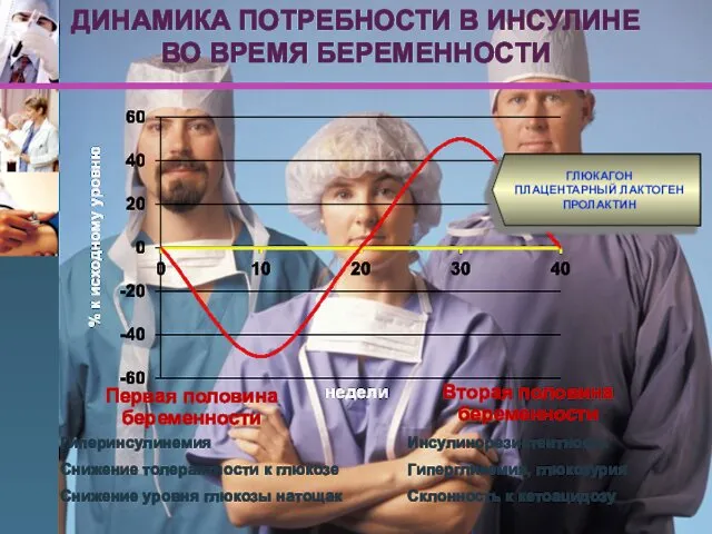 Первая половина беременности Гиперинсулинемия Снижение толерантности к глюкозе Снижение уровня глюкозы