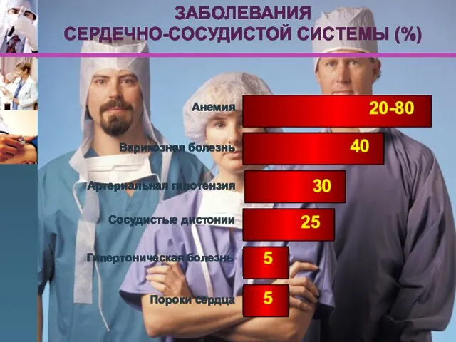 Анемия Сосудистые дистонии Артериальная гипотензия Гипертоническая болезнь Пороки сердца 20-80 30