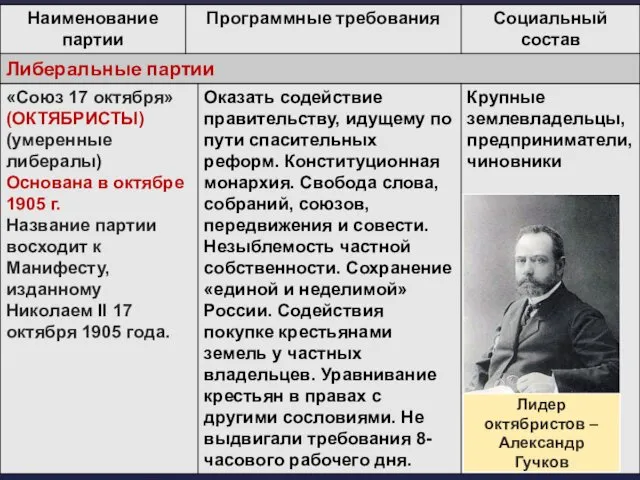 Лидер октябристов – Александр Гучков