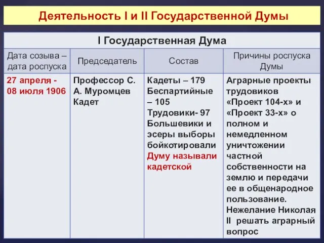 Деятельность I и II Государственной Думы