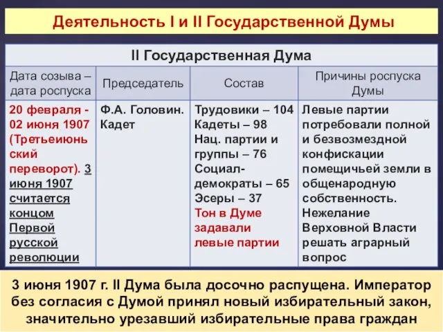 Деятельность I и II Государственной Думы 3 июня 1907 г. II