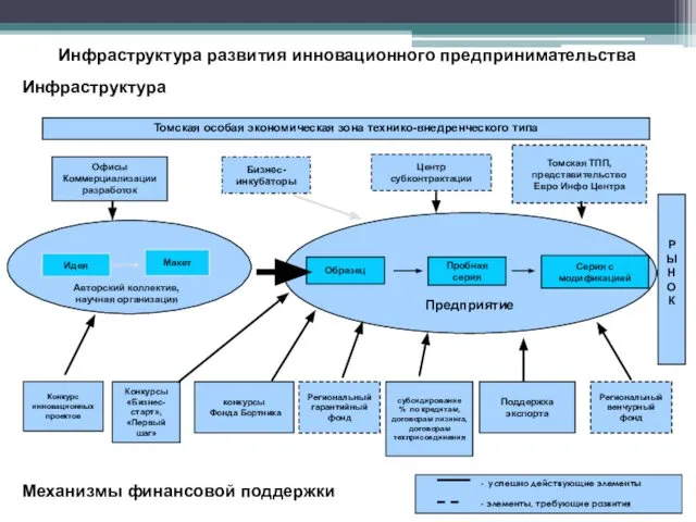 - успешно действующие элементы - элементы, требующие развития Предприятие Идея Макет