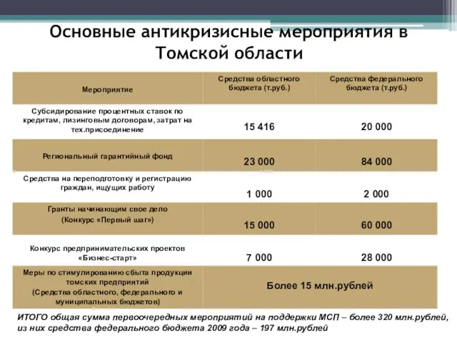 Основные антикризисные мероприятия в Томской области ИТОГО общая сумма первоочередных мероприятий