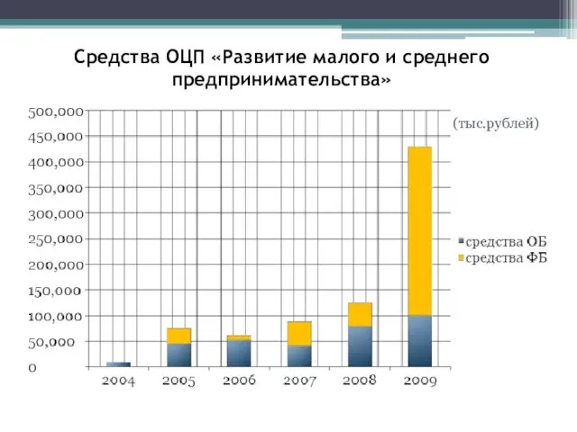 Средства ОЦП «Развитие малого и среднего предпринимательства» (тыс.рублей)