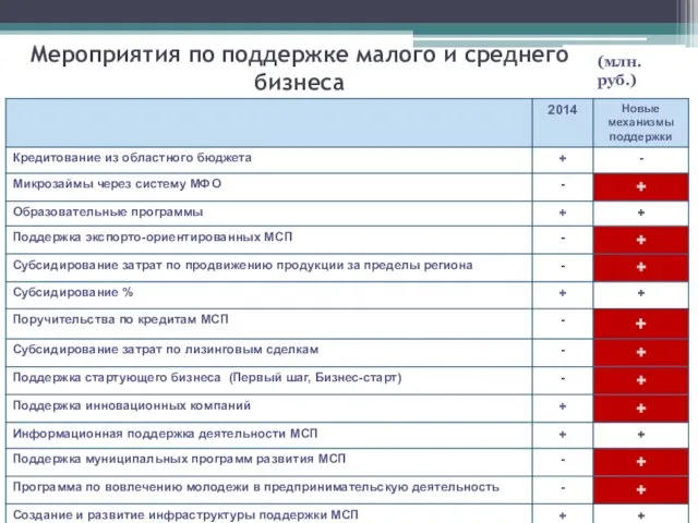 Мероприятия по поддержке малого и среднего бизнеса (млн.руб.)