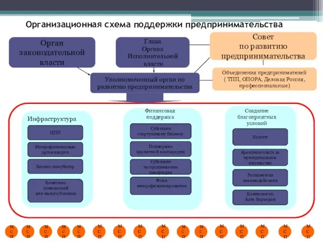 Организационная схема поддержки предпринимательства Глава Органа Исполнительной власти Орган законодательной власти