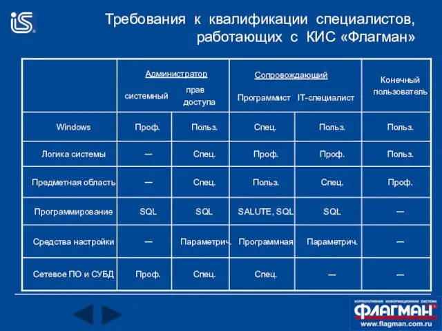 Требования к квалификации специалистов, работающих с КИС «Флагман» — SQL SALUTE,