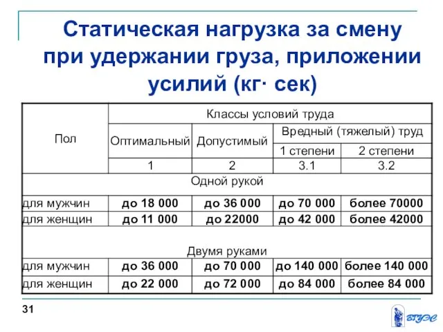 Статическая нагрузка за смену при удержании груза, приложении усилий (кг· сек) 31