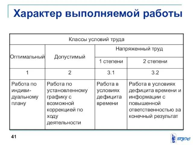 Характер выполняемой работы 41