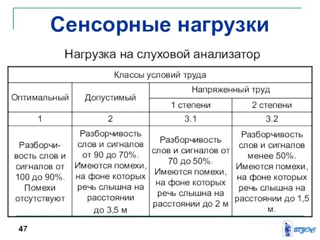 Сенсорные нагрузки Нагрузка на слуховой анализатор 47