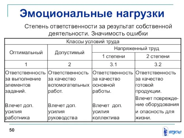 Эмоциональные нагрузки Степень ответственности за результат собственной деятельности. Значимость ошибки 50