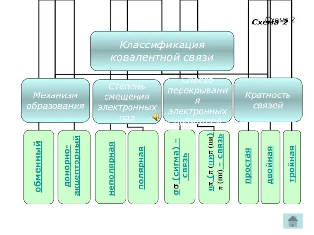 Схема 2 обменный донорно- акцепторный полярная неполярная σσ (сигма) – связь