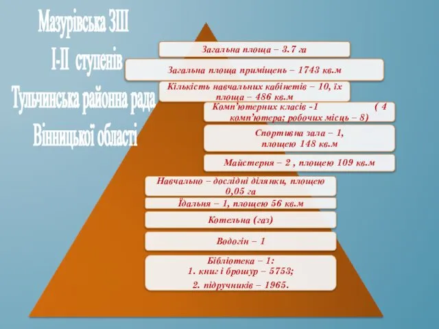 Мазурівська ЗШ І-ІІ ступенів Тульчинська районна рада Вінницької області