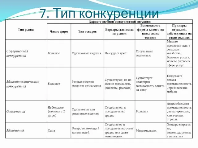 7. Тип конкуренции