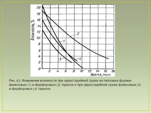 Рис. 62. Изменение влажности при одностадийной сушке на гипсовых формах фаянсовых