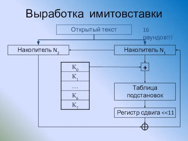 Выработка имитовставки Накопитель N2 Накопитель N1 Открытый текст Таблица подстановок + Регистр сдвига 16 раундов!!!