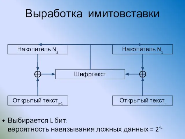 Выработка имитовставки Накопитель N2 Накопитель N1 Открытый текстi+1 Открытый текстi Шифртекст