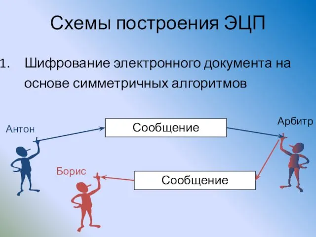 Схемы построения ЭЦП Шифрование электронного документа на основе симметричных алгоритмов Сообщение Сообщение Арбитр Антон Борис