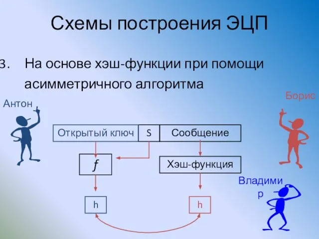 Схемы построения ЭЦП На основе хэш-функции при помощи асимметричного алгоритма Сообщение