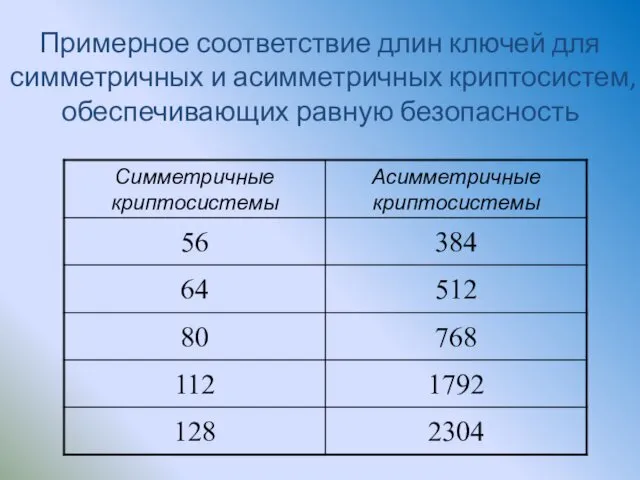 Примерное соответствие длин ключей для симметричных и асимметричных криптосистем, обеспечивающих равную безопасность