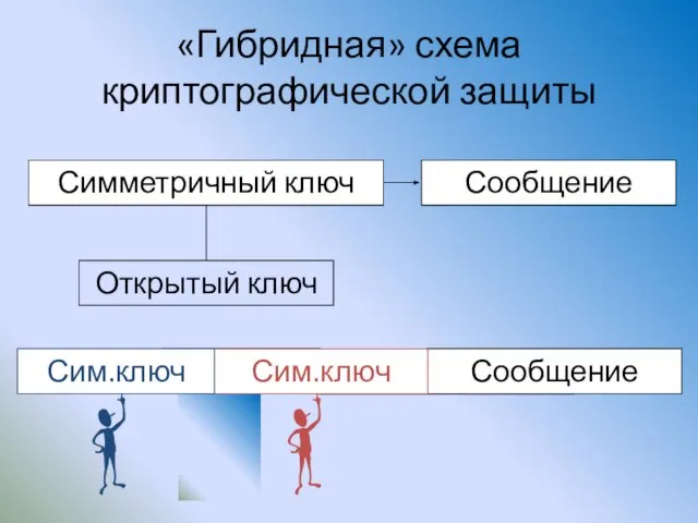 «Гибридная» схема криптографической защиты Сообщение Сообщение Симметричный ключ