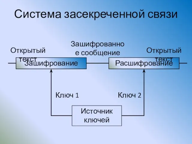 Система засекреченной связи Зашифрование Расшифрование Открытый текст Зашифрованное сообщение Открытый текст