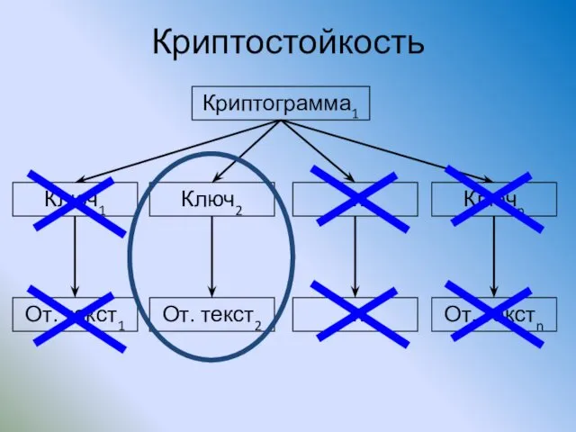 Криптостойкость Криптограмма1 Ключn … Ключ2 Ключ1 От. текстn … От. текст2 От. текст1