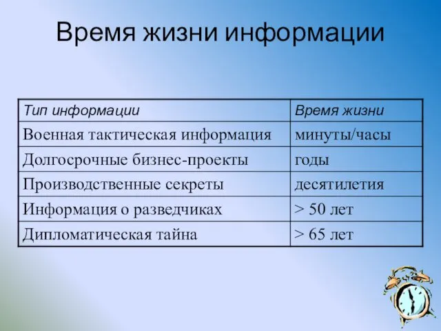 Время жизни информации