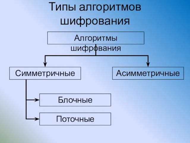 Типы алгоритмов шифрования Алгоритмы шифрования Симметричные Асимметричные Блочные Поточные