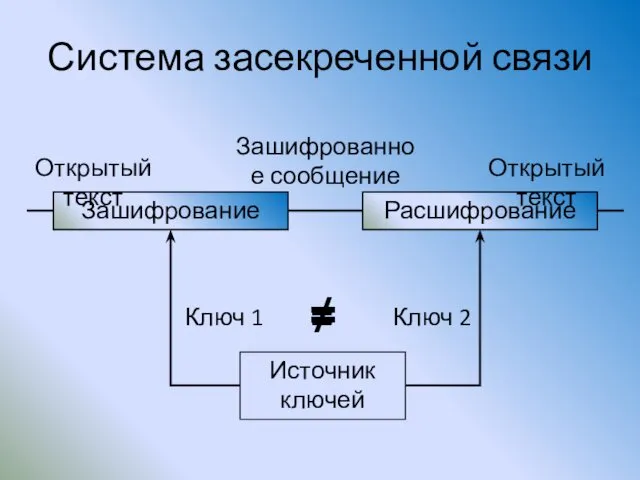 Система засекреченной связи Зашифрование Расшифрование Открытый текст Зашифрованное сообщение Открытый текст