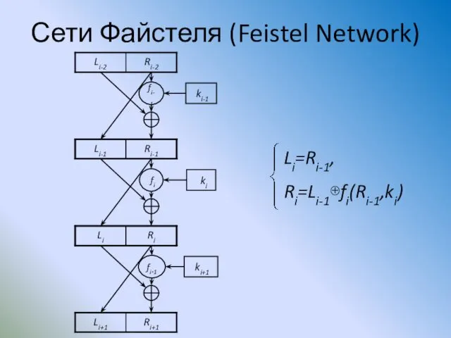 Сети Файстеля (Feistel Network) Ri-2 Li-2 fi-1 ki-1 Ri-1 Li-1 fi