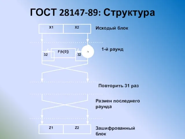 ГОСТ 28147-89: Структура