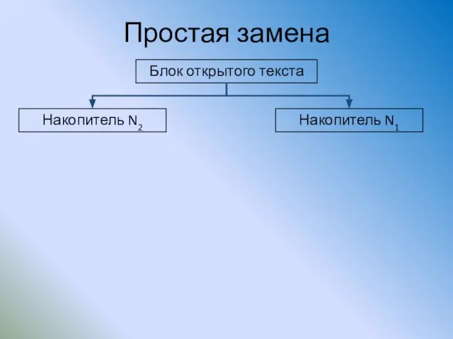 Простая замена Накопитель N2 Накопитель N1 Блок открытого текста