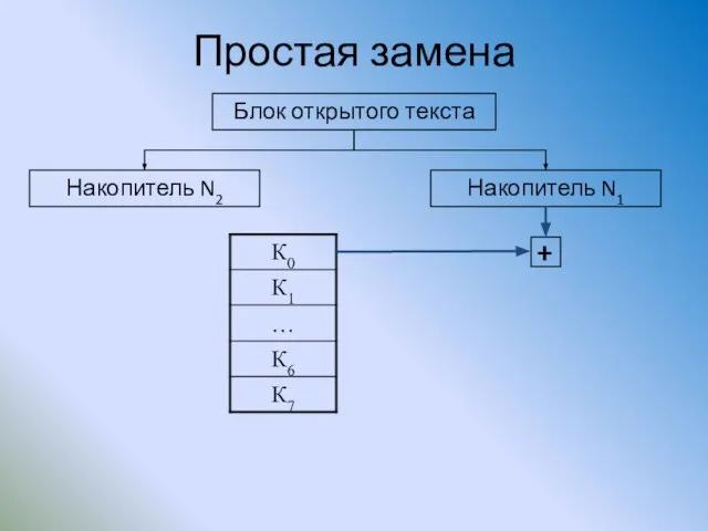 Простая замена Накопитель N2 Накопитель N1 Блок открытого текста +