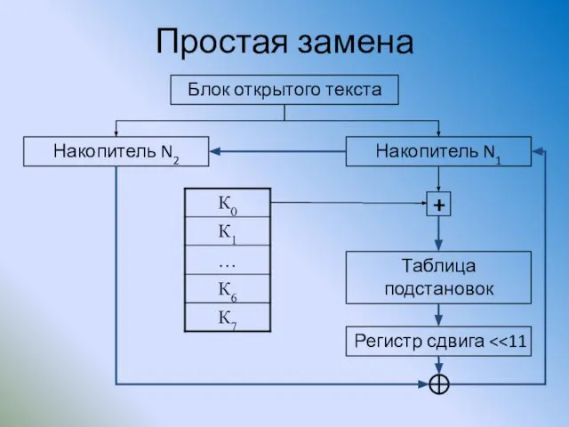 Простая замена Накопитель N2 Накопитель N1 Блок открытого текста Таблица подстановок + Регистр сдвига