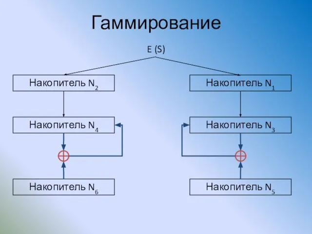 Гаммирование Накопитель N2 Накопитель N1 E (S) Накопитель N4 Накопитель N3 Накопитель N6 Накопитель N5