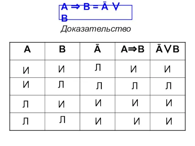 А ⇒ В = Ā ∨ В Доказательство И И И