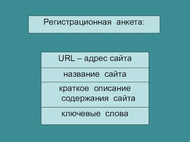 Регистрационная анкета: URL – адрес сайта название сайта краткое описание содержания сайта ключевые слова