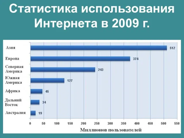 Статистика использования Интернета в 2009 г.