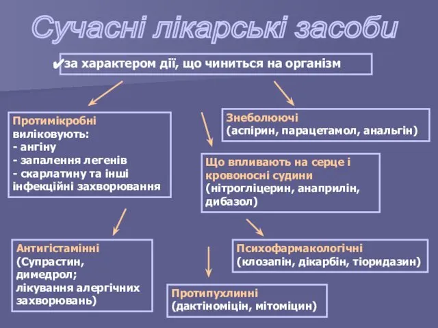 Сучасні лікарські засоби за характером дії, що чиниться на організм Протимікробні