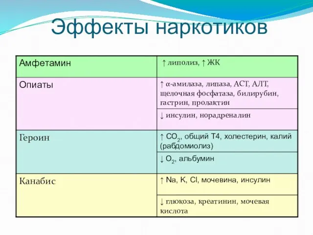 Эффекты наркотиков