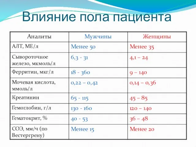 Влияние пола пациента