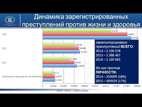 Динамика зарегистрированных преступлений против жизни и здоровья зарегистрировано преступлений ВСЕГО: 2014